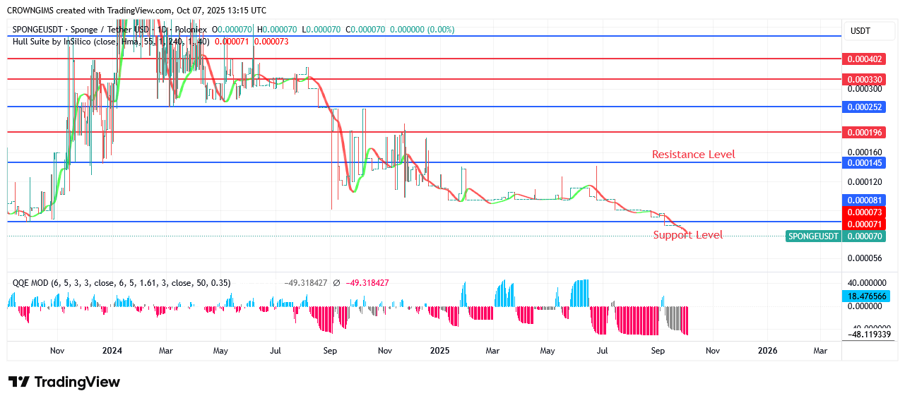 SPONGEUSDT Price: Bullish Momentum Will be Reinforced