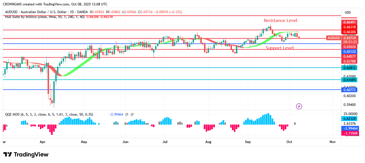 AUDUSD Price: After a Pullback, Further Increase Envisaged