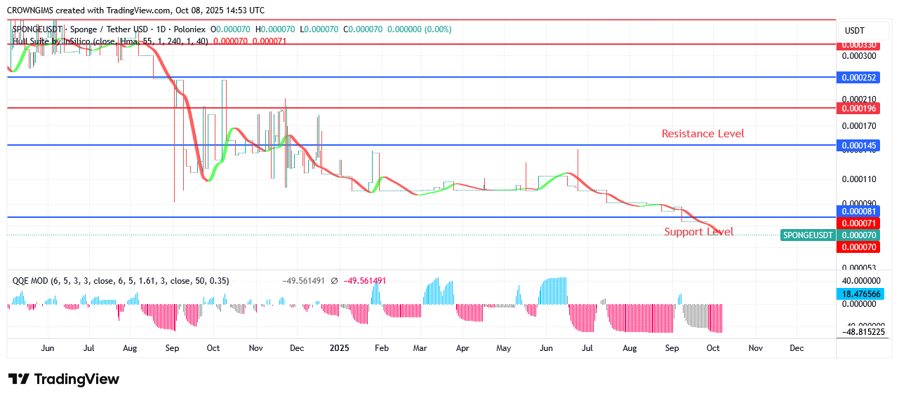 SPONGEUSDT Price: An Increase in Bulls’ Momentum