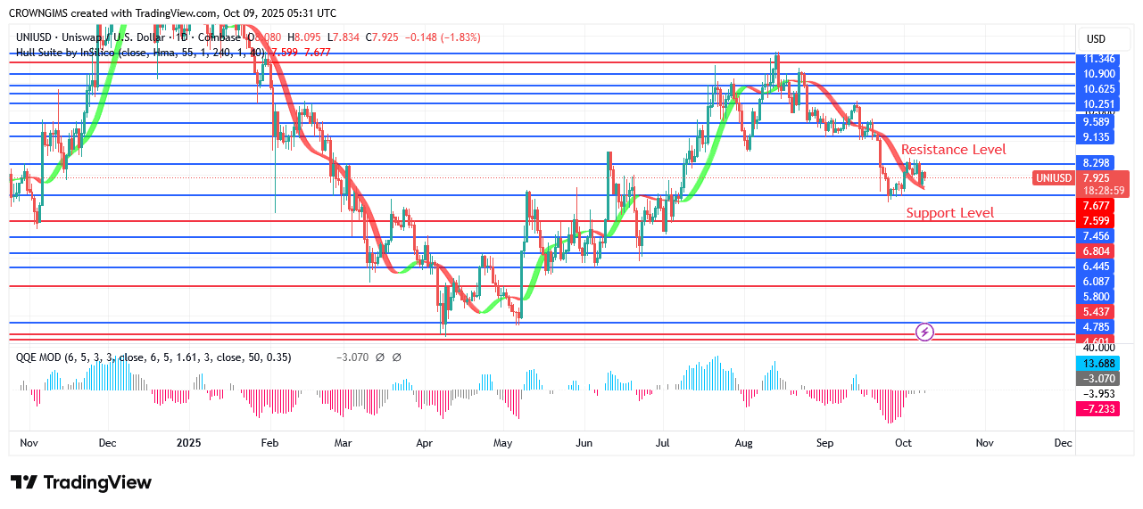 Uniswap Price: Sellers Hold Unto Market