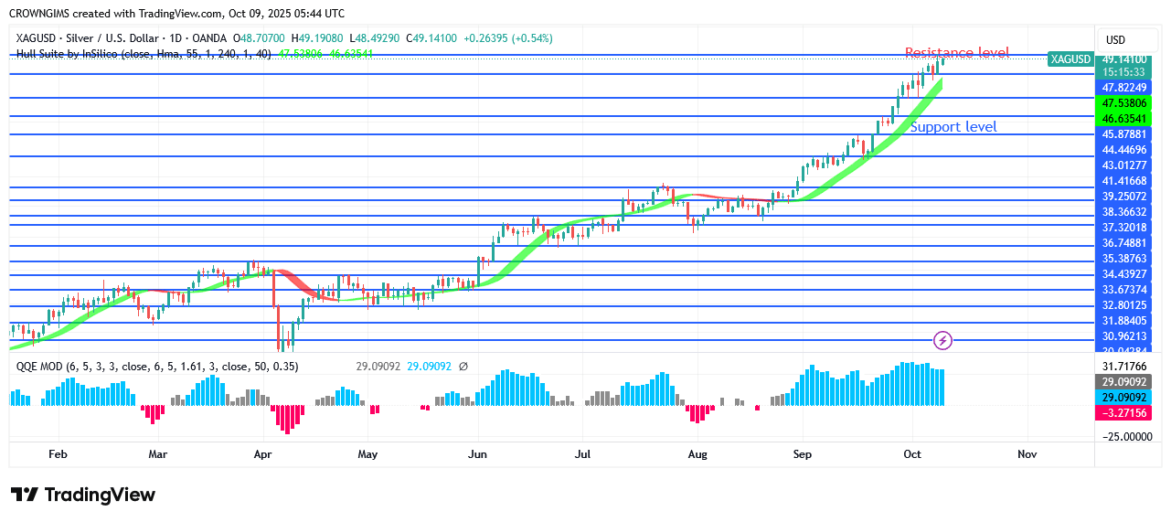 Silver Price Make a New High at 