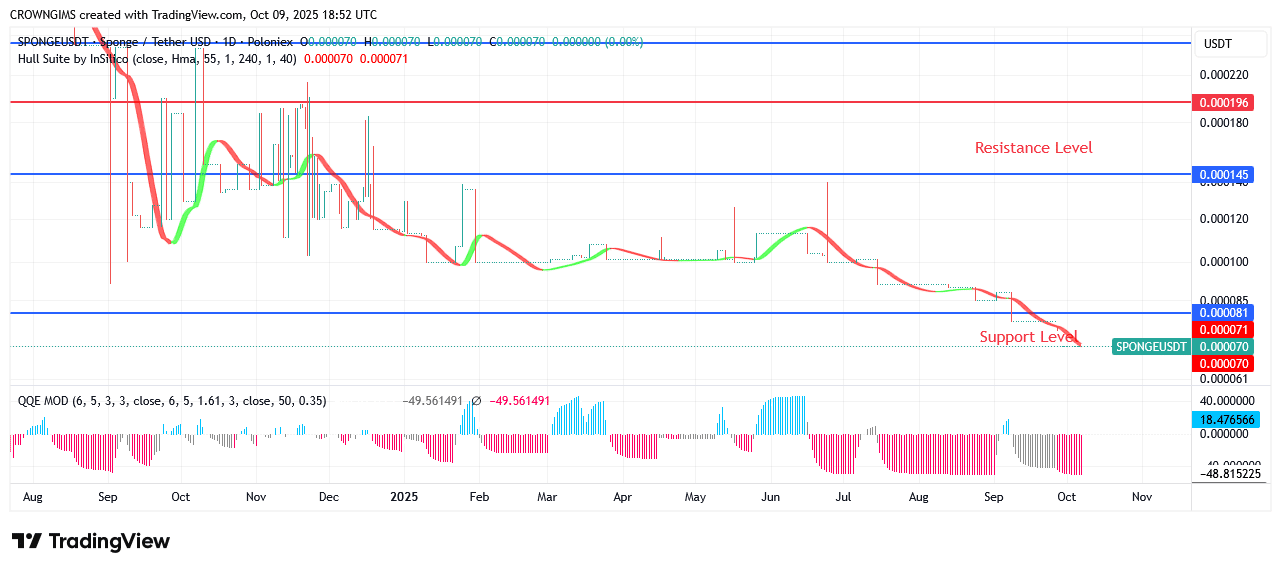 SPONGEUSDT Price Could Rise Above $0.000330 Line