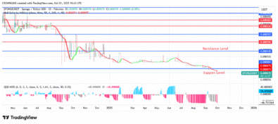 SPONGEUSDT Price: There May be a Bullish breakout at the $0.000145 level