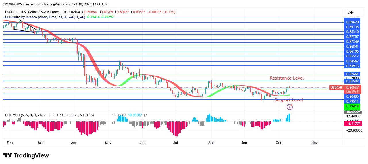 USDCHF Price May Experience a Bullish Reversal at $0.79 Point