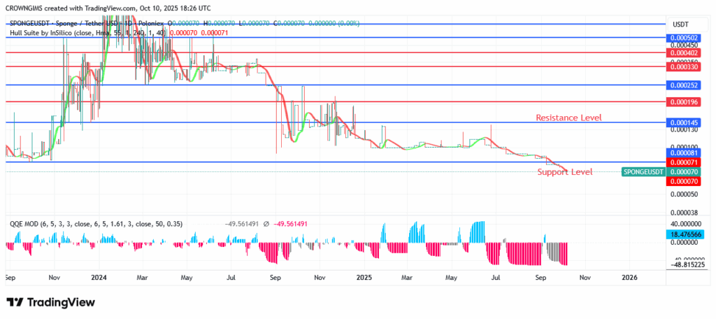 SPONGEUSDT Price Lowered to $0.000081 to Favor New Investors