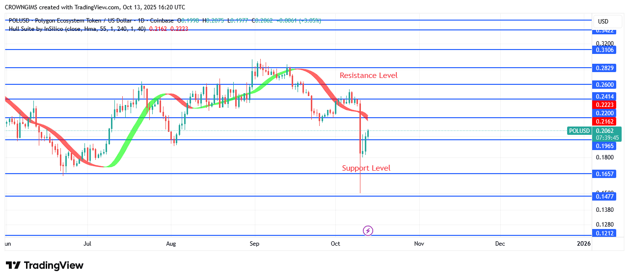 POL (prev.MATIC) Price Retest Previous Low at $0.14