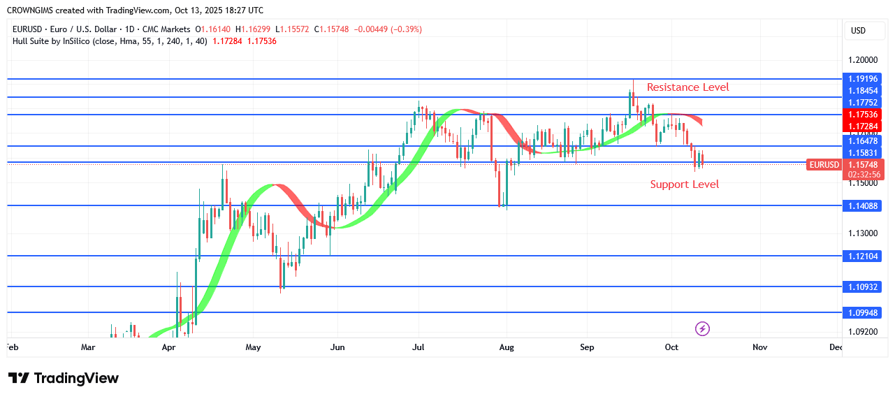 EURUSD Price Under Bearish Pressure