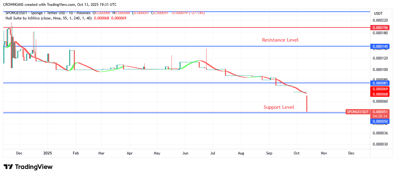 SPONGEUSDT Price Is Rising Above $0.000145 Level