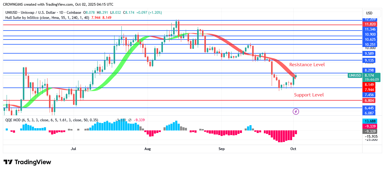Uniswap Price May Bounce Up at .0 Line
