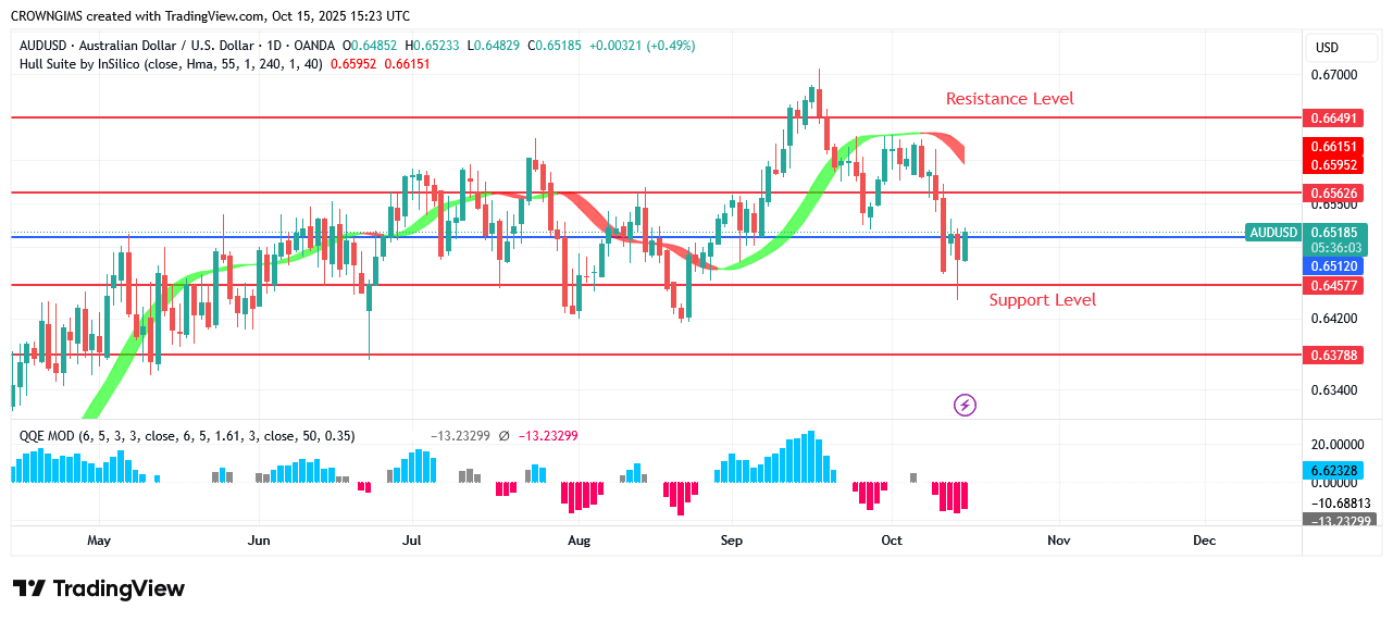 AUDUSD Price: Bears Dominate Market