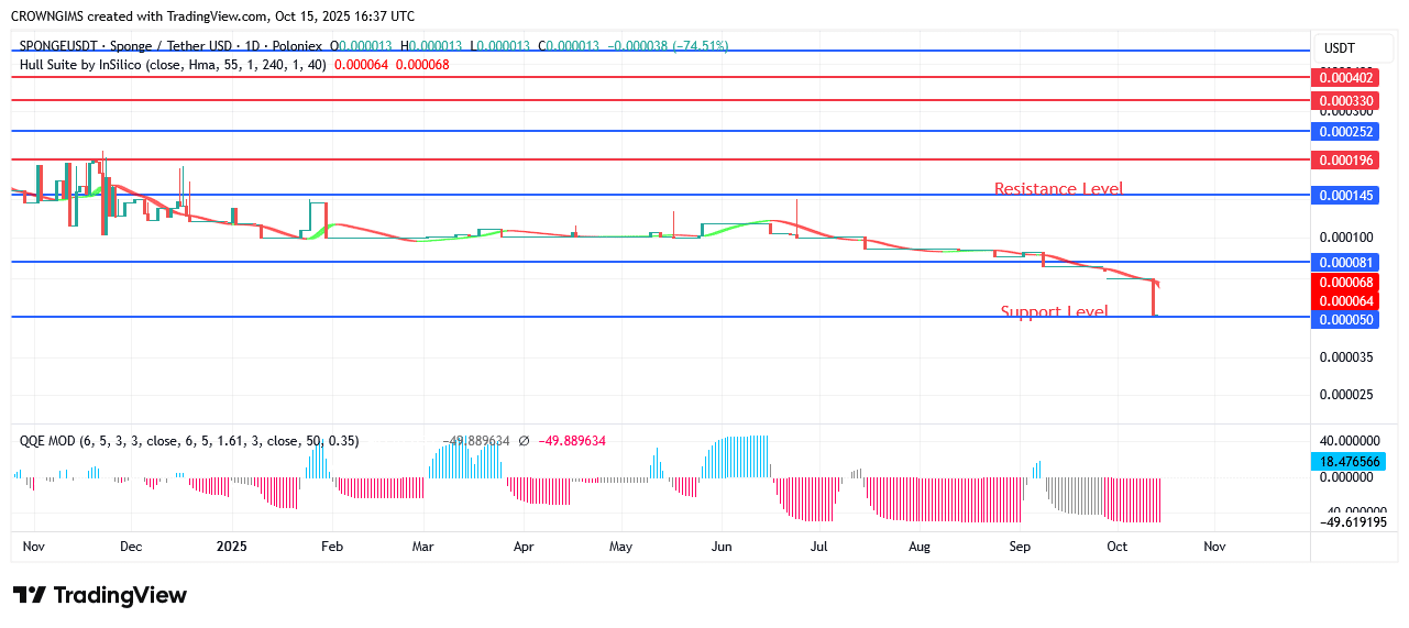 SPONGEUSDT Price: More Purchasers Leads to an Increase