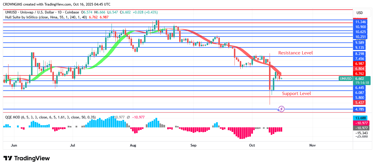 Uniswap Price Is on Downtrend