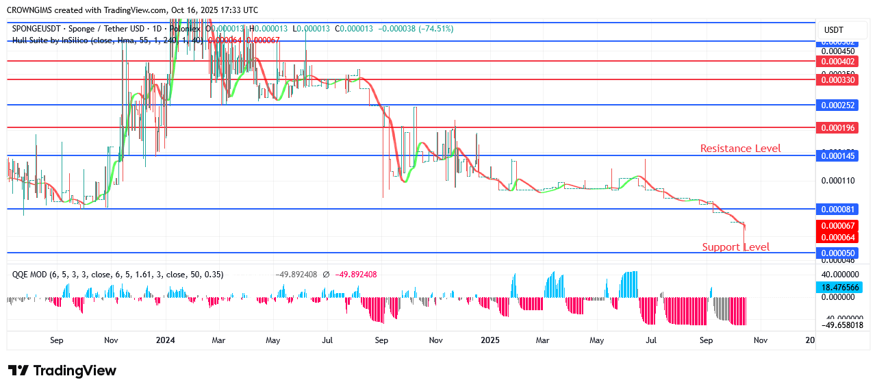 SPONGEUSDT Price Cuts to $0.000040 to Attract Investors