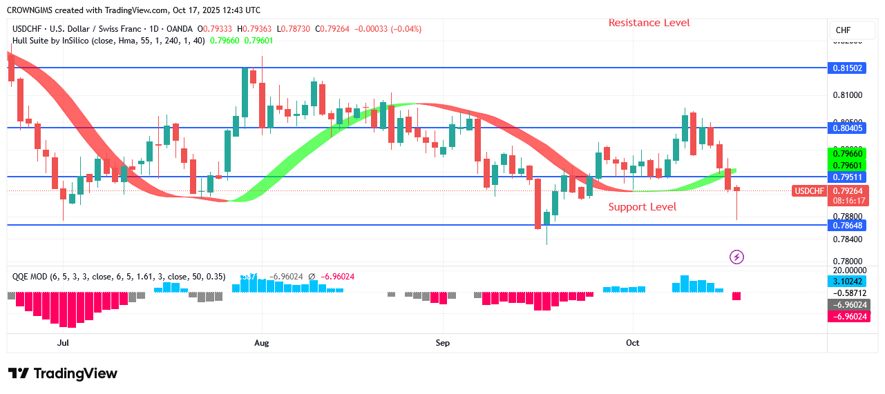 USDCHF Price May Bounce Up at $0.78 Level