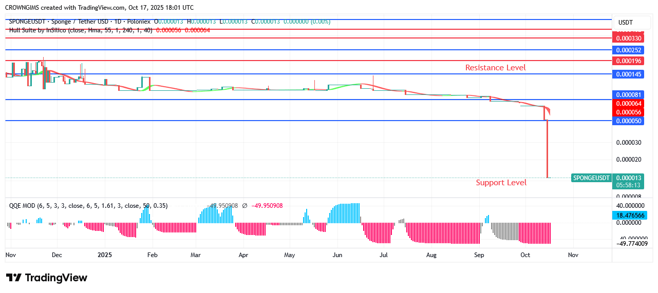 Sponge (SPONGEUSDT) Price: Buyers Are Gaining Pace