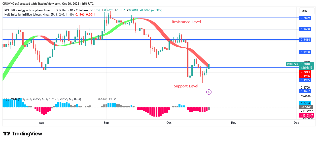 POL (prev.MATIC) Price Bounces Up at $0.14