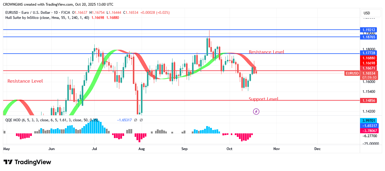 EURUSD Price May Reduce to .13 Level