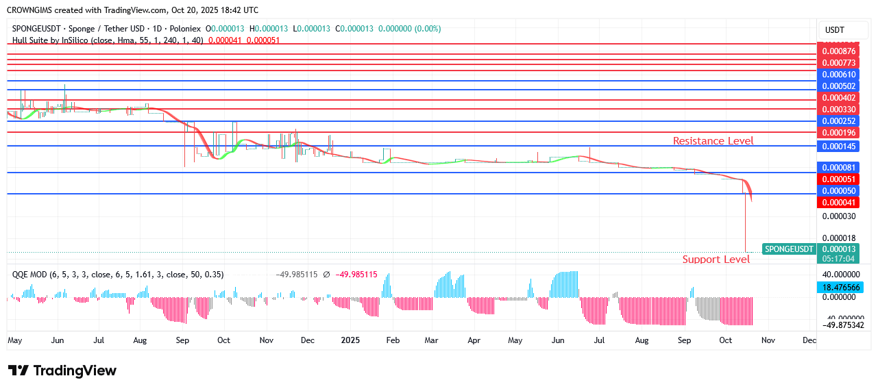 Sponge (SPONGEUSDT) Price: Buyers Are Picking Up Speed
