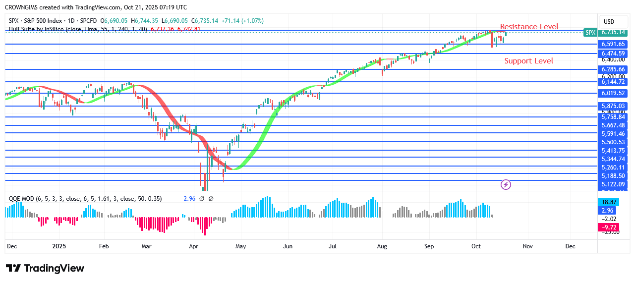 S&P 500 Price Is Struggling to Break Up 64 Level