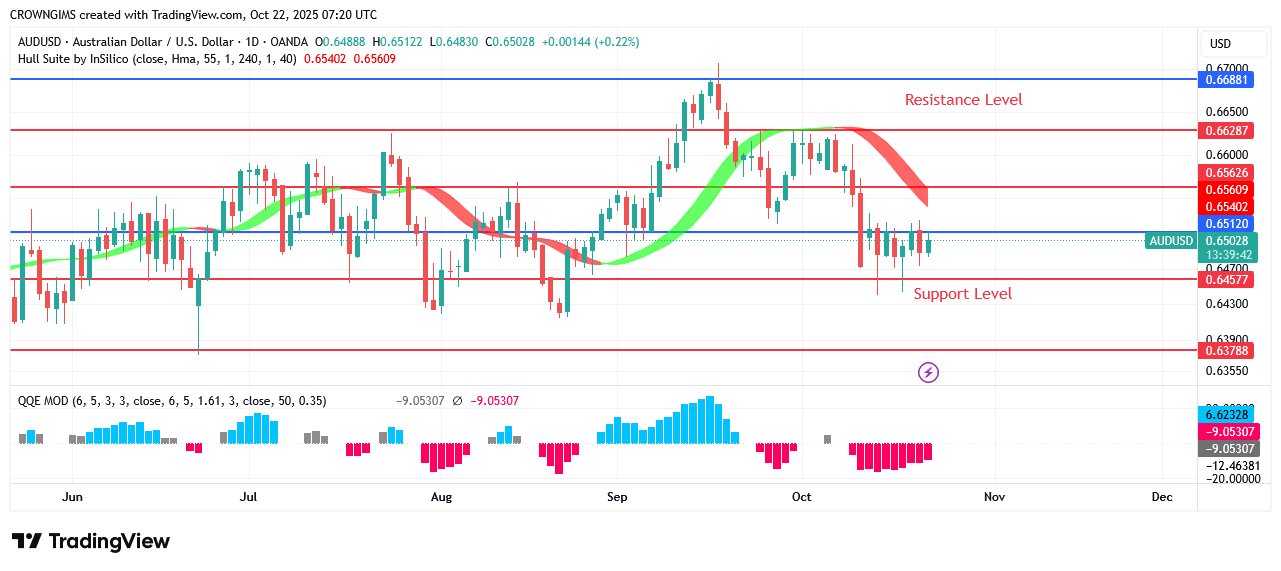 AUDUSD Price: Sellers Are Exerting More Pressure