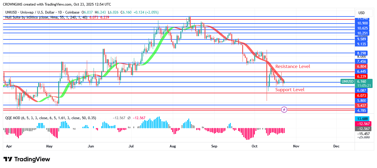 Uniswap Market Appears to be Dominated by Bears