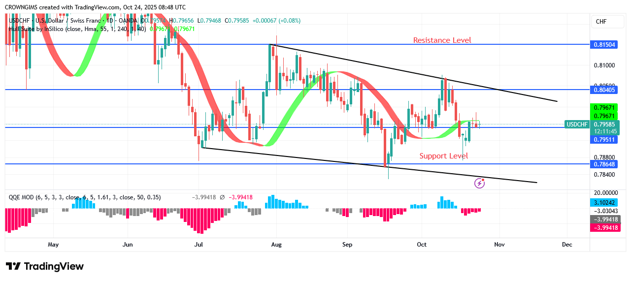 USDCHF Price Retest Previous Low at $0.75 Position