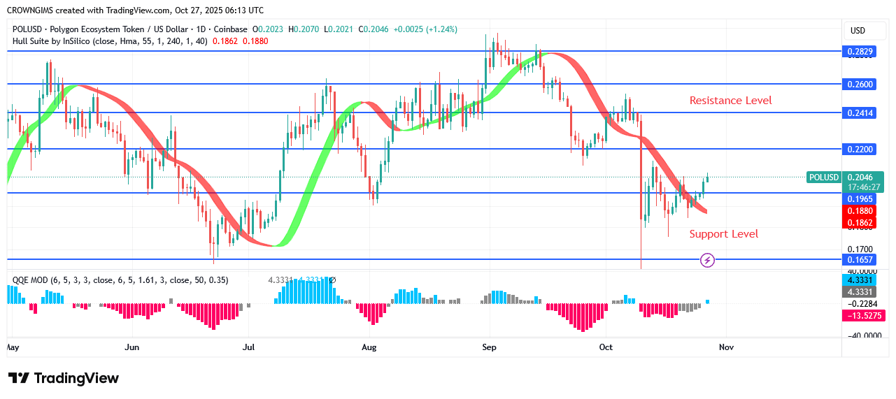 POL (prev.MATIC) Price: Bulls Are Outperforming Bears
