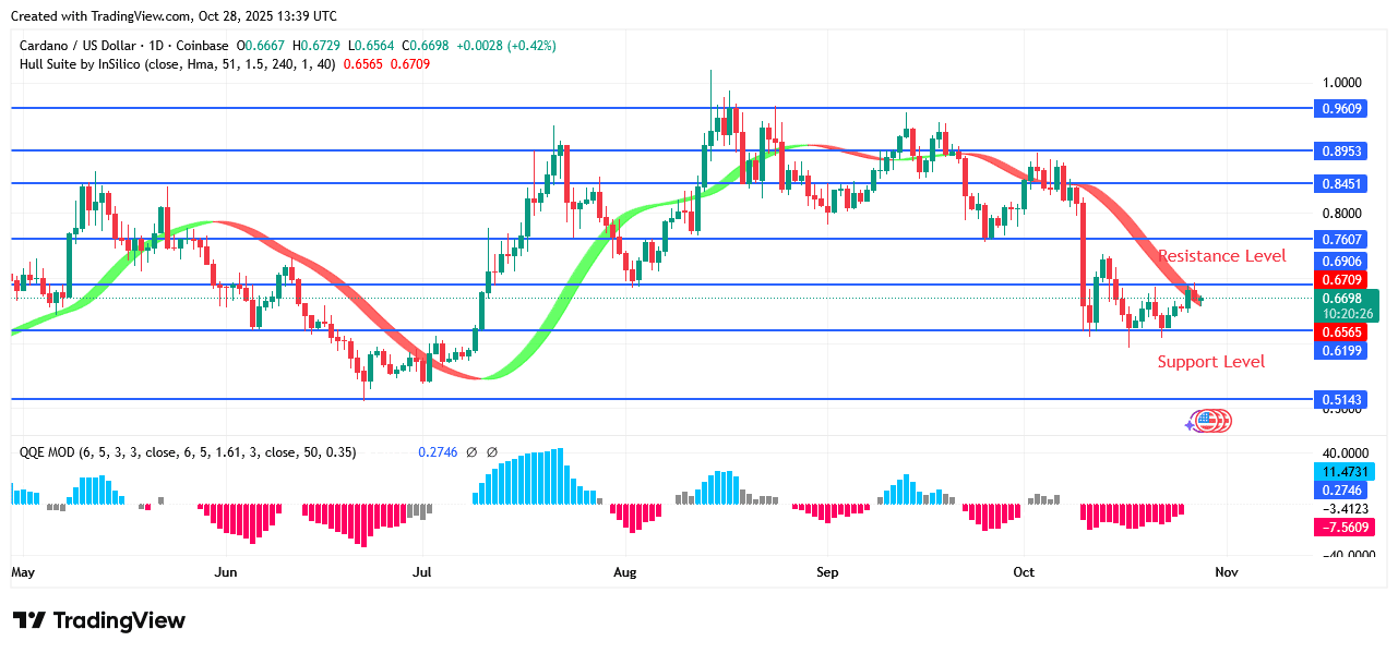 Cardano Price: Bulls May Take Over Cardano Market