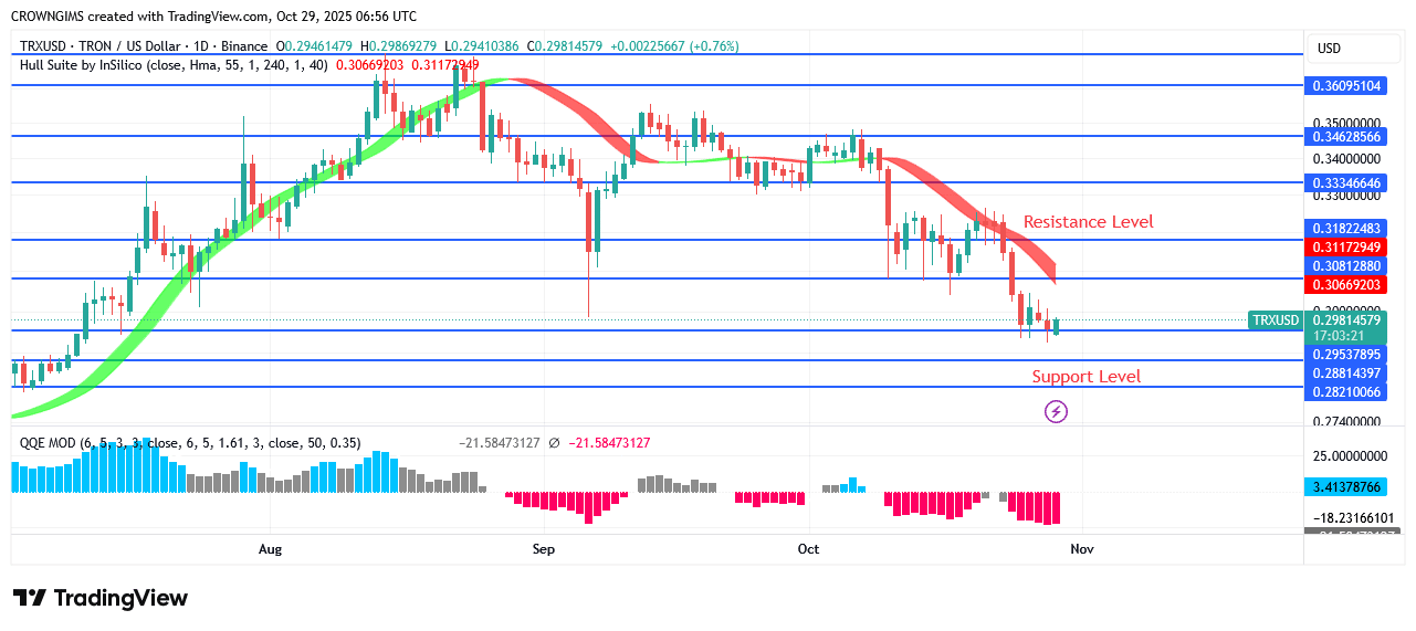 TRON Price bounces Off $0.32 Barrier