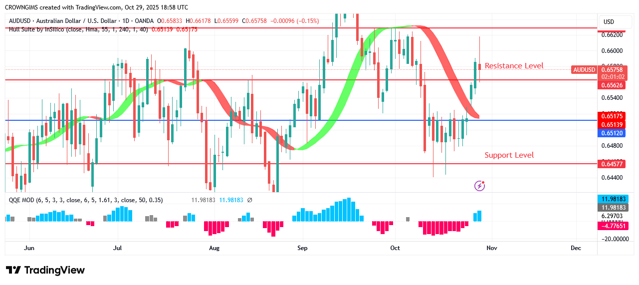 AUDUSD Price: Buyers Defends $0.64 Level