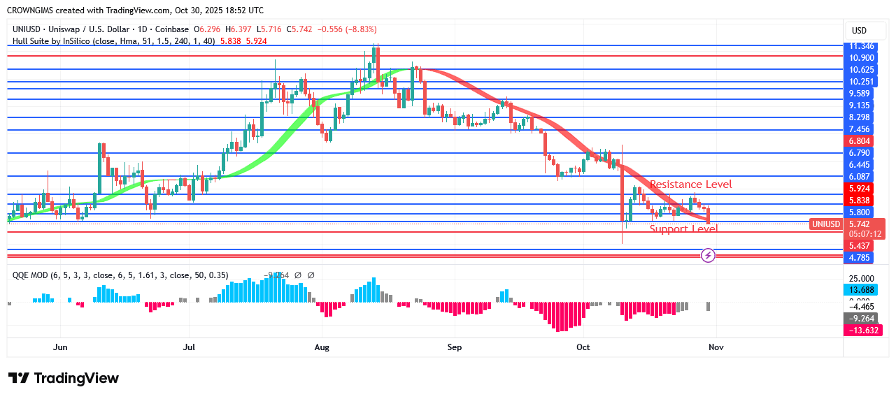 Uniswap Market Under Bears’ Control