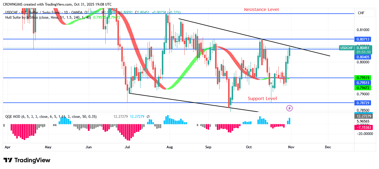 USDCHF Price Is Targeting $0.80 Point