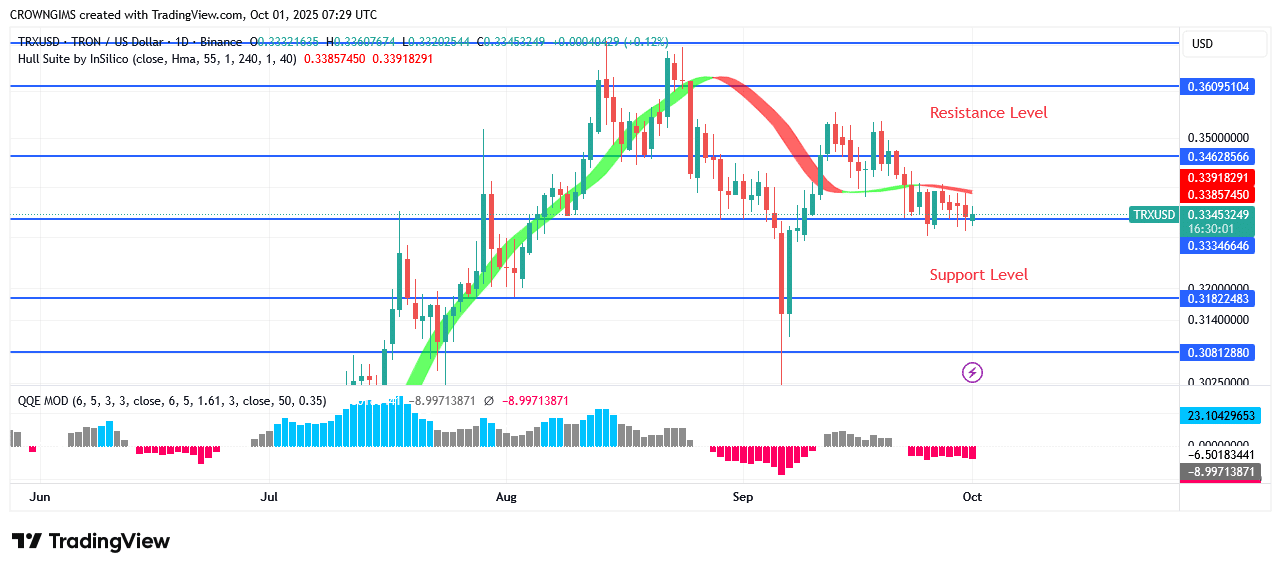 TRON Price May Decrease to $0.30 Point