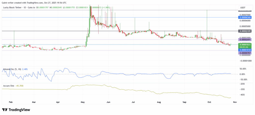 Lucky Block Price Forecast – LBLOCK/USDT Poised for Breakout as Accumulation Builds