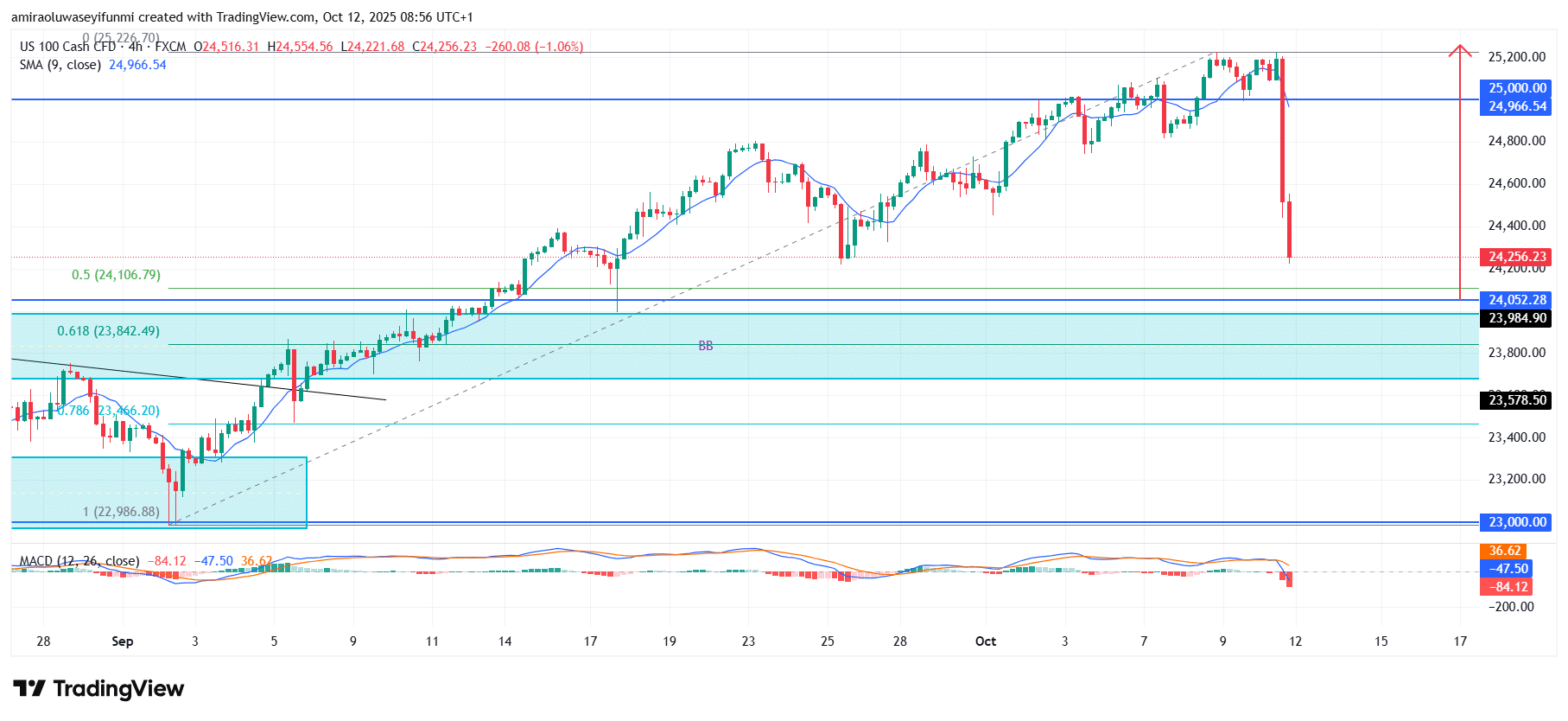 NAS100 Sustains Uptrend Momentum Despite Temporary Pullback Phase