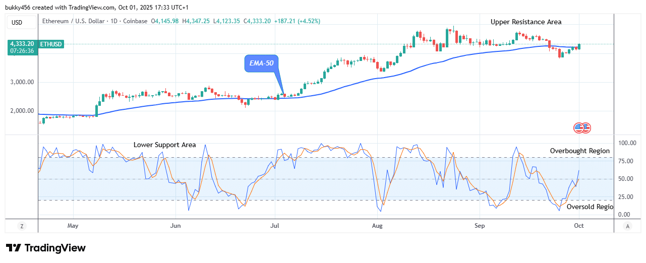 Ethereum (ETHUSD) Eyeing a Break above ,955 Resistance Level