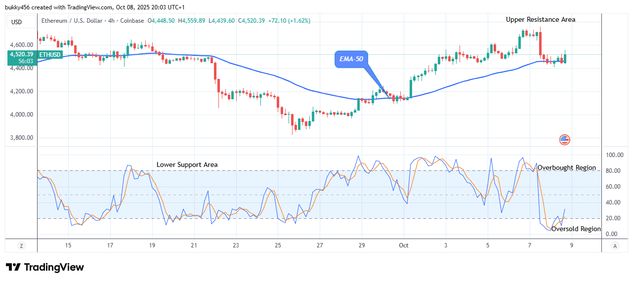 Ethereum (ETHUSD) Price Remains Holding above the ,450.00 Resistance Level