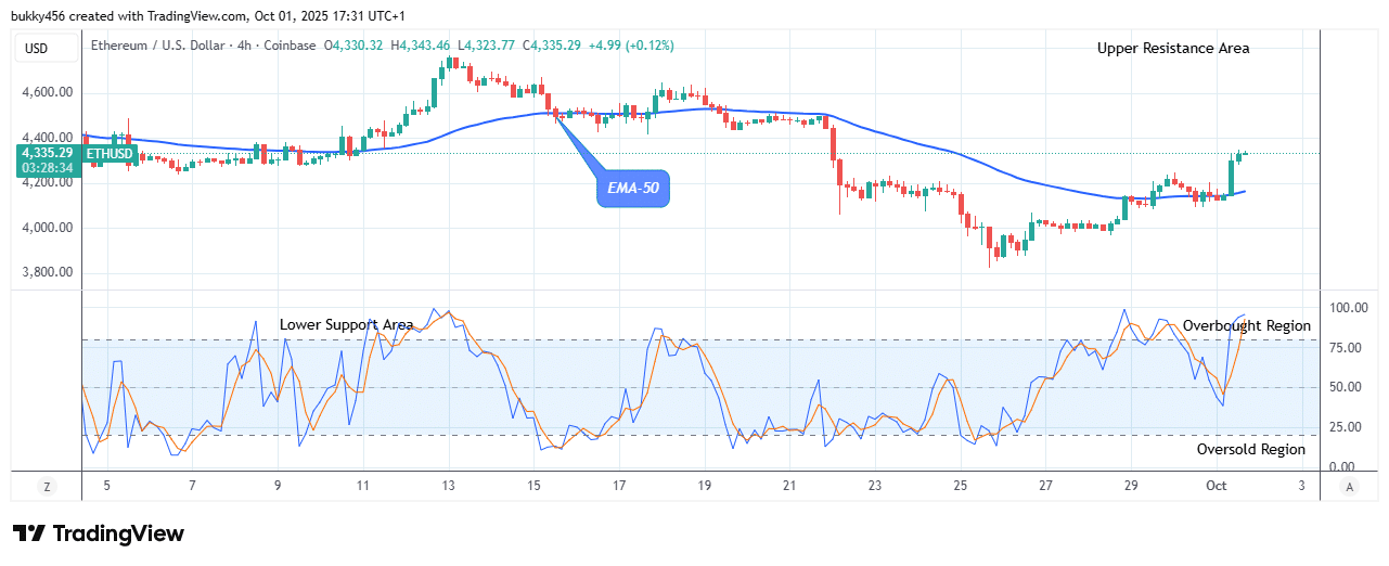 Ethereum (ETHUSD) Eyeing a Break above ,955 Resistance Level