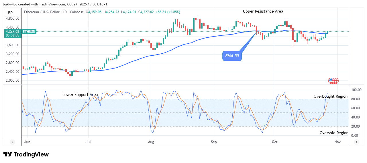 Ethereum (ETHUSD) Price Holds above the ,200.00 Supply Level