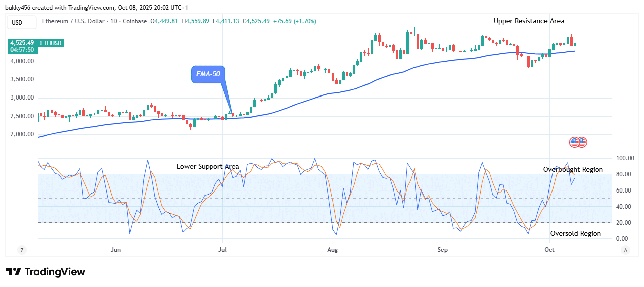 Ethereum (ETHUSD) Price Remains Holding above the ,450.00 Resistance Level