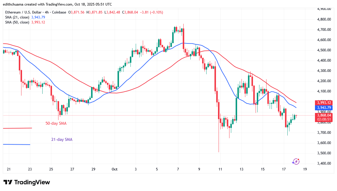 Ethereum Stabilizes In Its Narrow Range above ,600