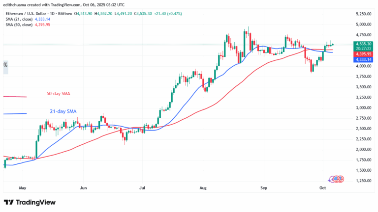 Ethereum Is Steadily Rising to the $4,600 Mark