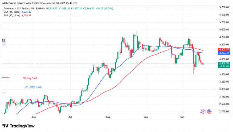 Ethereum Stabilizes In Its Narrow Range above $3,600