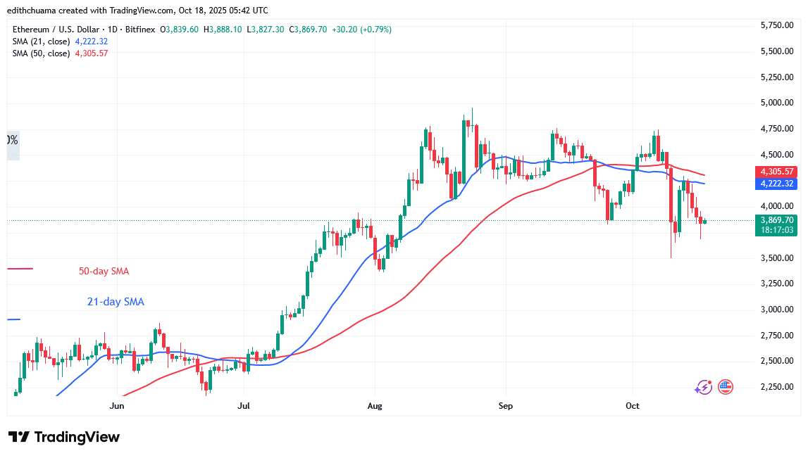Ethereum Stabilizes In Its Narrow Range above ,600