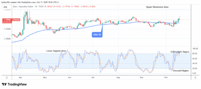 EURAUD: Bears Will Dominate Soon