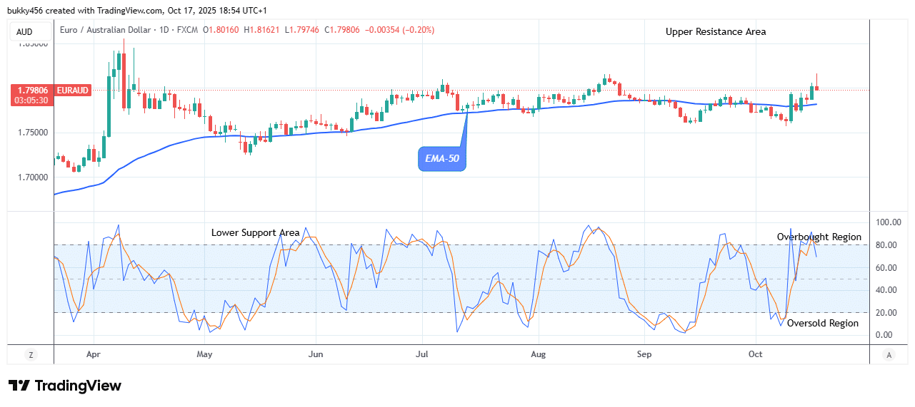 EURAUD: Bears Will Dominate Soon