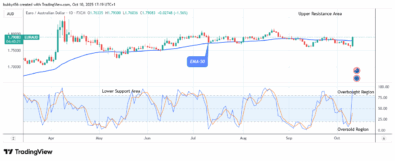 EURAUD: Bulls May Lose Control