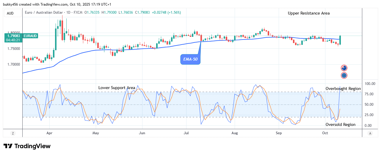 EURAUD: Bulls May Lose Control