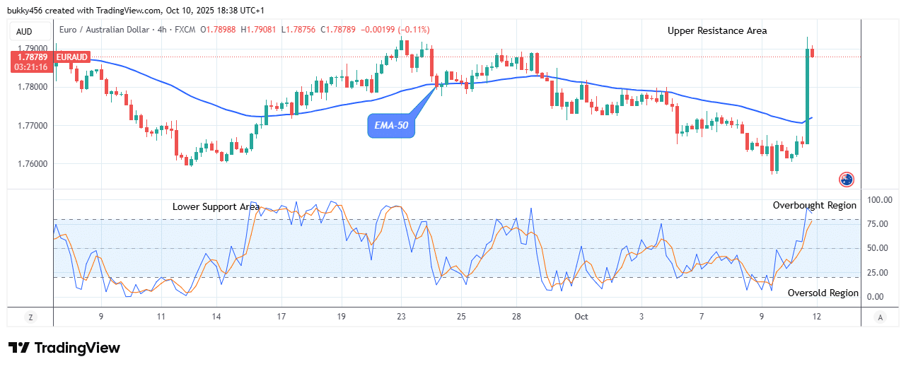 EURAUD: Bulls May Lose Control
