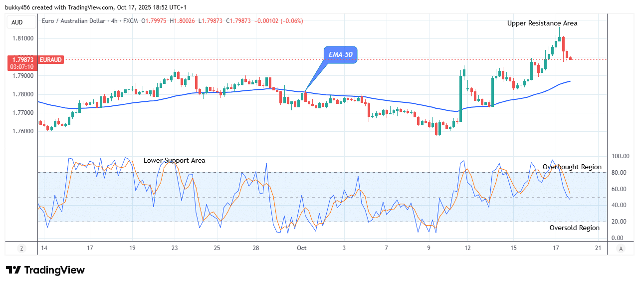 EURAUD: Bears Will Dominate Soon